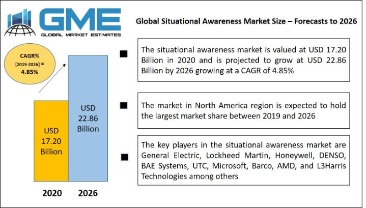 Situational Awareness Market